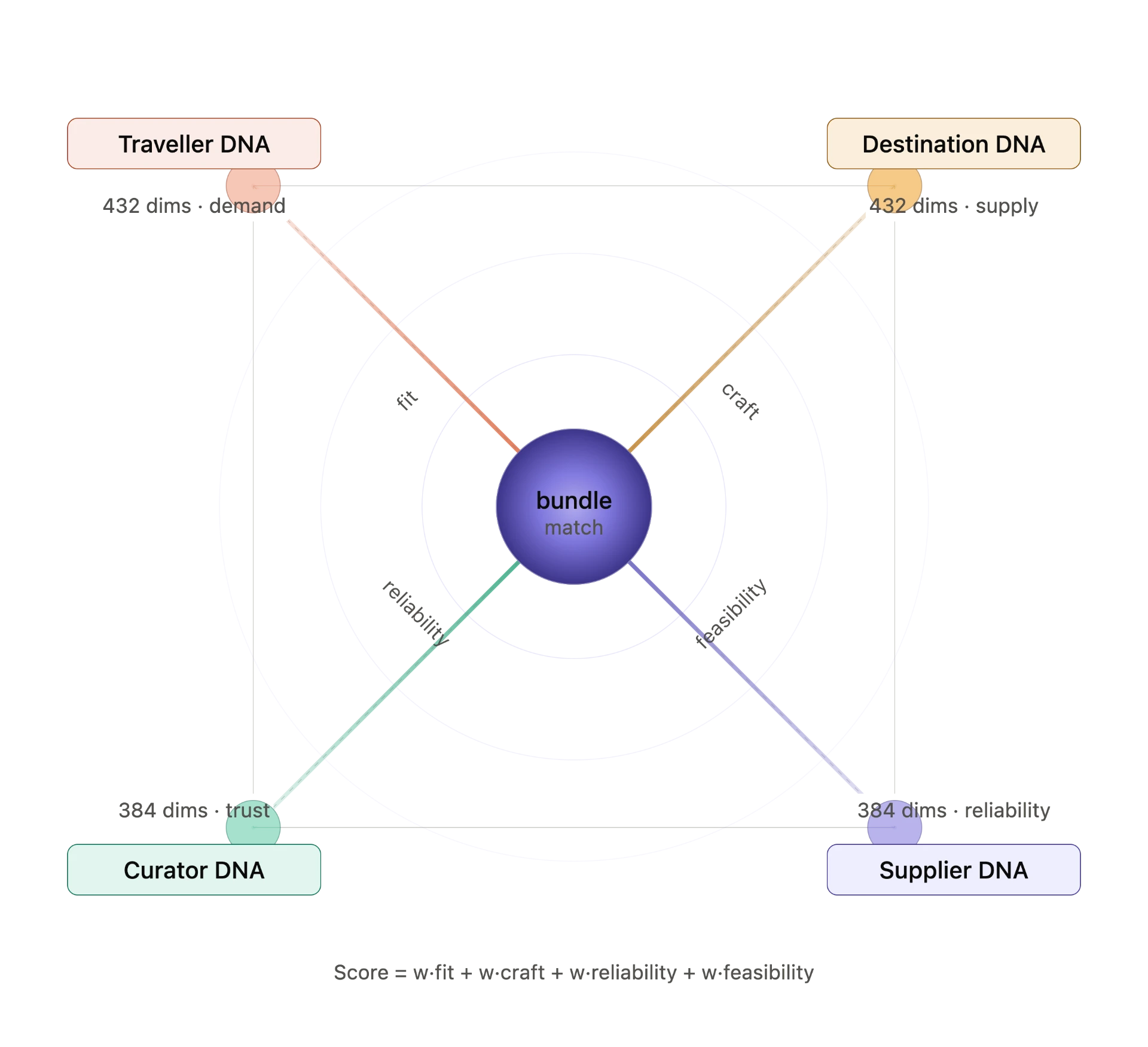 Four-DNA matrix diagram with Traveller, Destination, Curator and Supplier DNA feeding a scored bundle match